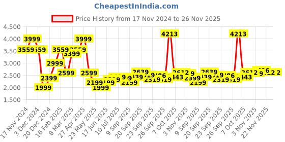 myntra.com Allen Solly Men Slim Fit Mid-Rise Clean Look Stretchable Jeans allen solly Price History Graph from 17 Nov 2024 to 26 Nov 2025