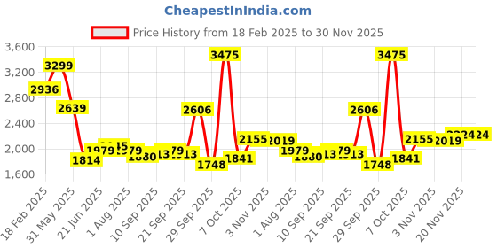 myntra.com Allen Solly Men Slim Fit Mid-Rise Cotton Formal Trouser allen solly Price History Graph from 18 Feb 2025 to 30 Nov 2025