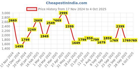 myntra.com Allen Solly Men Slim Fit Mid-Rise Cotton Regular Trousers allen solly Price History Graph from 17 Nov 2024 to 4 Oct 2025
