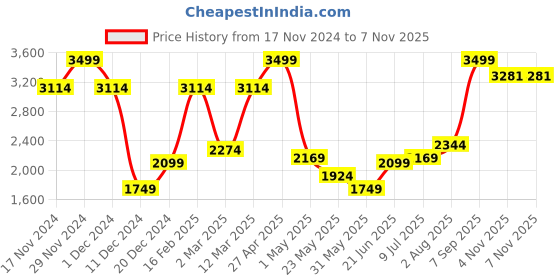 myntra.com Allen Solly Men Slim Fit Mid-Rise Cotton Regular Trousers allen solly Price History Graph from 17 Nov 2024 to 4 Nov 2025