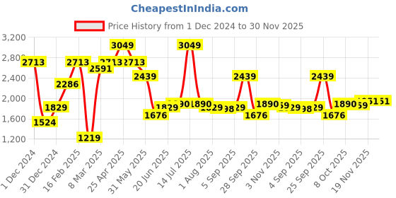 myntra.com Allen Solly Men Slim Fit Mid-Rise Cotton Regular Trousers allen solly Price History Graph from 1 Dec 2024 to 30 Nov 2025