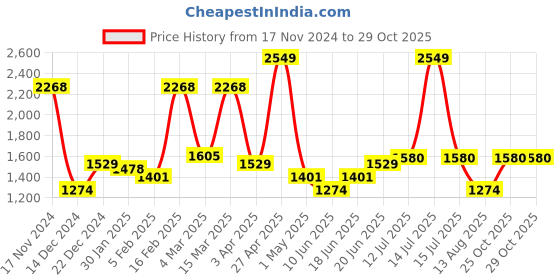 myntra.com Allen Solly Men Slim Fit Mid-Rise Cotton Regular Trousers allen solly Price History Graph from 17 Nov 2024 to 26 Oct 2025