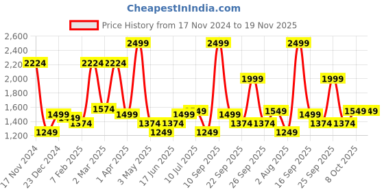 myntra.com Allen Solly Men Slim Fit Mid-Rise Cotton Regular Trousers allen solly Price History Graph from 17 Nov 2024 to 18 Nov 2025