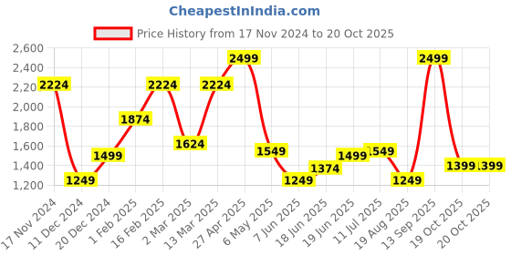myntra.com Allen Solly Men Slim Fit Mid-Rise Cotton Regular Trousers allen solly Price History Graph from 17 Nov 2024 to 20 Oct 2025