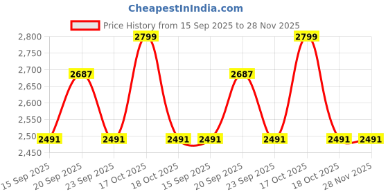 myntra.com Allen Solly Men Slim Fit Mid-Rise Flat-Front Cotton Regular Trousers allen solly Price History Graph from 15 Sep 2025 to 28 Nov 2025