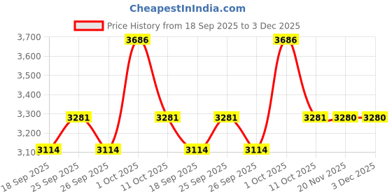 myntra.com Allen Solly Men Slim Fit Mid-Rise Flat-Front Cotton Regular Trousers allen solly Price History Graph from 18 Sep 2025 to 3 Dec 2025