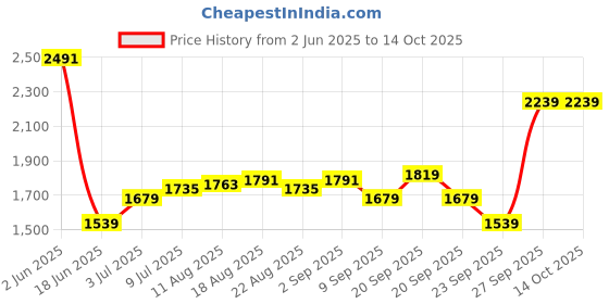 myntra.com Allen Solly Men Slim Fit Mid-Rise Flat-Front Regular Trousers allen solly Price History Graph from 2 Jun 2025 to 14 Oct 2025