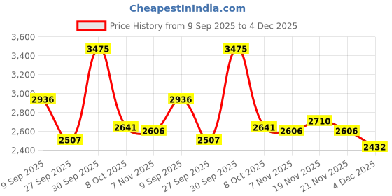 myntra.com Allen Solly Men Slim Fit Mid-Rise Flat-Front Regular Trousers allen solly Price History Graph from 9 Sep 2025 to 4 Dec 2025
