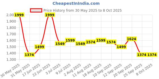 myntra.com Allen Solly Men Slim Fit Mid-Rise Flat-Front Trouser allen solly Price History Graph from 30 May 2025 to 4 Oct 2025