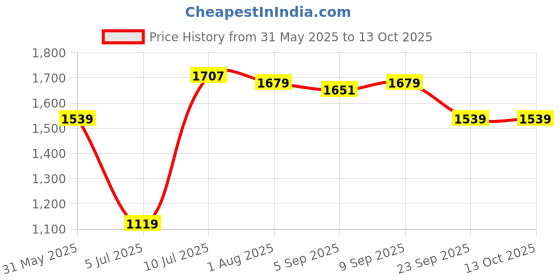 myntra.com Allen Solly Men Slim Fit Mid-Rise Flat-Front Trouser allen solly Price History Graph from 31 May 2025 to 13 Oct 2025