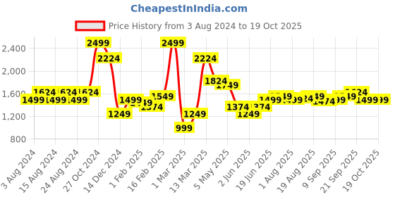 myntra.com Allen Solly Men Slim Fit Mid-Rise Flat-Front Trousers allen solly Price History Graph from 3 Aug 2024 to 17 Oct 2025