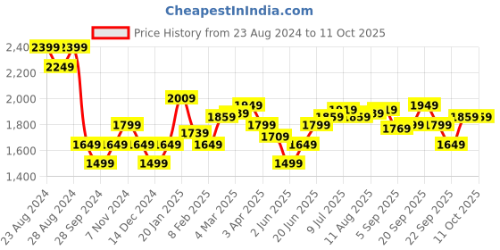 myntra.com Allen Solly Men Slim Fit Mid-Rise Flat-Front Trousers allen solly Price History Graph from 23 Aug 2024 to 11 Oct 2025