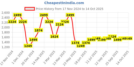myntra.com Allen Solly Men Slim Fit Mid-Rise Flat-Front Trousers allen solly Price History Graph from 17 Nov 2024 to 14 Oct 2025