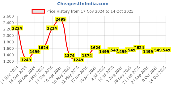myntra.com Allen Solly Men Slim Fit Mid-Rise Formal Trouser allen solly Price History Graph from 17 Nov 2024 to 13 Oct 2025