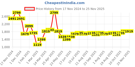 myntra.com Allen Solly Men Slim Fit Mid-Rise Formal Trouser allen solly Price History Graph from 17 Nov 2024 to 24 Nov 2025