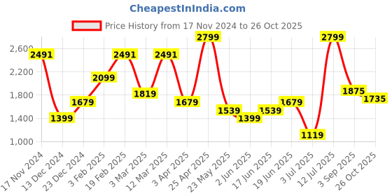 myntra.com Allen Solly Men Slim Fit Mid-Rise Formal Trouser allen solly Price History Graph from 17 Nov 2024 to 26 Oct 2025