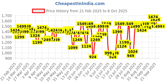 myntra.com Allen Solly Men Slim Fit Mid-Rise Formal Trouser allen solly Price History Graph from 21 Feb 2025 to 8 Oct 2025
