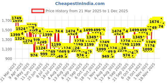 myntra.com Allen Solly Men Slim Fit Mid-Rise Formal Trouser allen solly Price History Graph from 21 Mar 2025 to 1 Dec 2025