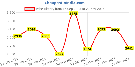 myntra.com Allen Solly Men Slim Fit Mid-Rise Formal Trouser allen solly Price History Graph from 13 Sep 2025 to 22 Nov 2025