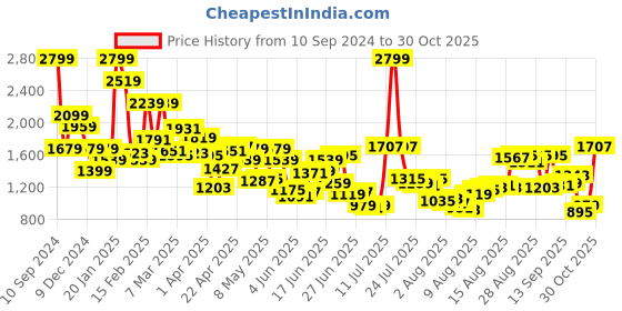 myntra.com Allen Solly Men Slim Fit Mid Rise Formal Trousers allen solly Price History Graph from 10 Sep 2024 to 30 Oct 2025