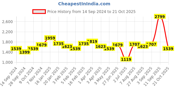 myntra.com Allen Solly Men Slim Fit Mid-Rise Formal Trousers allen solly Price History Graph from 14 Sep 2024 to 21 Oct 2025