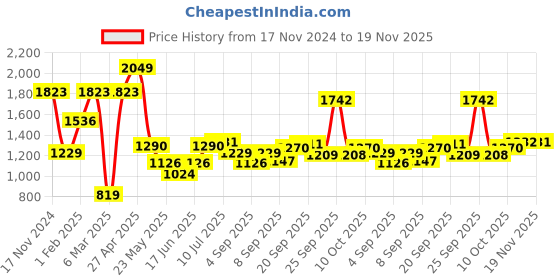 myntra.com Allen Solly Men Slim Fit Mid-Rise Geometric Printed Pure Cotton Shorts allen solly Price History Graph from 17 Nov 2024 to 18 Nov 2025