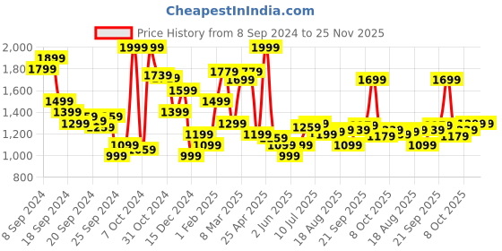 myntra.com Allen Solly Men Slim Fit Mid-Rise Geometric Printed Pure Cotton Shorts allen solly Price History Graph from 8 Sep 2024 to 25 Nov 2025