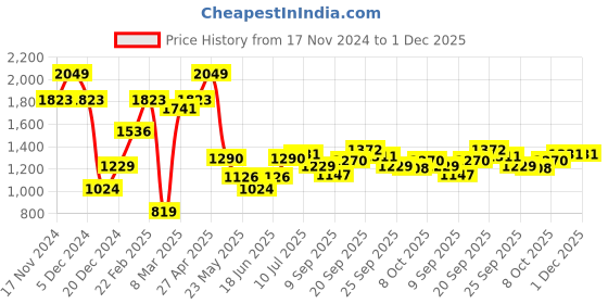 myntra.com Allen Solly Men Slim Fit Mid-Rise Geometric Printed Pure Cotton Shorts allen solly Price History Graph from 17 Nov 2024 to 30 Nov 2025