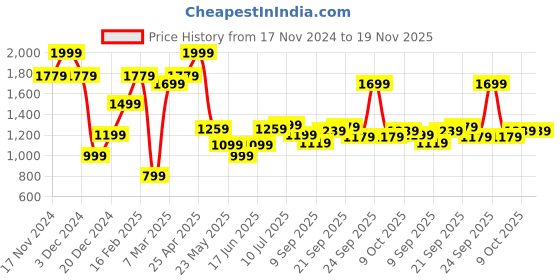 myntra.com Allen Solly Men Slim Fit Mid-Rise Geometric Printed Pure Cotton Shorts allen solly Price History Graph from 17 Nov 2024 to 18 Nov 2025