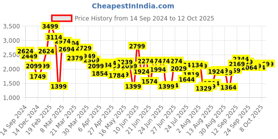 myntra.com Allen Solly Men Slim Fit Mid-Rise Heavy Fade Clean Look Stretchable Jeans allen solly Price History Graph from 14 Sep 2024 to 12 Oct 2025