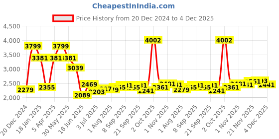 myntra.com Allen Solly Men Slim Fit Mid-Rise Heavy Fade Jeans allen solly Price History Graph from 20 Dec 2024 to 4 Dec 2025