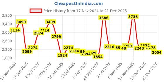 myntra.com Allen Solly Men Slim Fit Mid-Rise Jeans allen solly Price History Graph from 17 Nov 2024 to 21 Dec 2025
