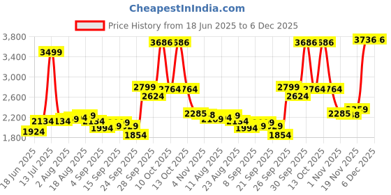 myntra.com Allen Solly Men Slim Fit Mid-Rise Jeans allen solly Price History Graph from 18 Jun 2025 to 6 Dec 2025