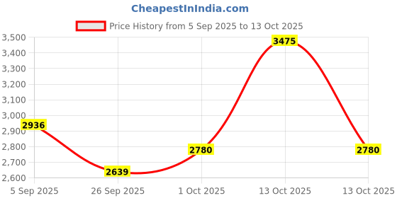 myntra.com Allen Solly Men Slim Fit Mid-Rise Jeans allen solly Price History Graph from 5 Sep 2025 to 13 Oct 2025
