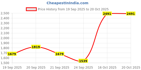 myntra.com Allen Solly Men Slim Fit Mid-Rise Jeans allen solly Price History Graph from 19 Sep 2025 to 20 Oct 2025