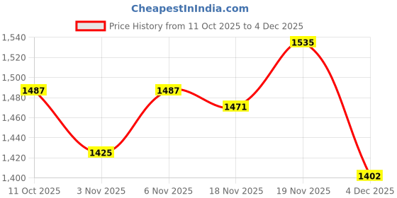 myntra.com Allen Solly Men Slim Fit Mid-Rise Jeans allen solly Price History Graph from 11 Oct 2025 to 4 Dec 2025