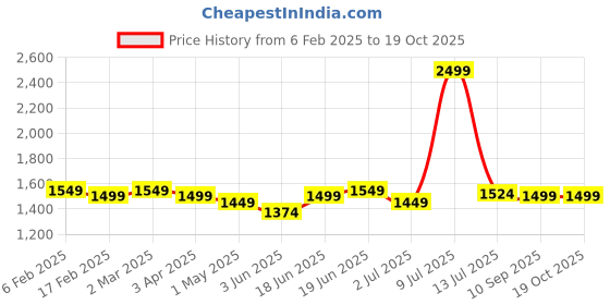 myntra.com Allen Solly Men Slim Fit Mid-Rise Jeans With belt loops allen solly Price History Graph from 6 Feb 2025 to 18 Oct 2025