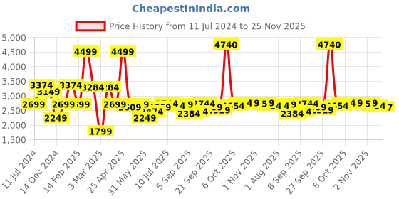 myntra.com Allen Solly Men Slim Fit Mid-Rise Light Fade Dark Shade Clean Look Stretchable Jeans allen solly Price History Graph from 11 Jul 2024 to 25 Nov 2025