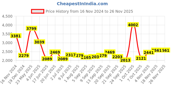 myntra.com Allen Solly Men Slim Fit Mid Rise Light Fade Jeans allen solly Price History Graph from 16 Nov 2024 to 24 Nov 2025