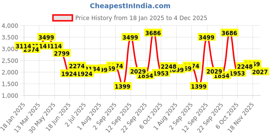 myntra.com Allen Solly Men Slim Fit Mid-Rise Light Fade Jeans allen solly Price History Graph from 18 Jan 2025 to 4 Dec 2025
