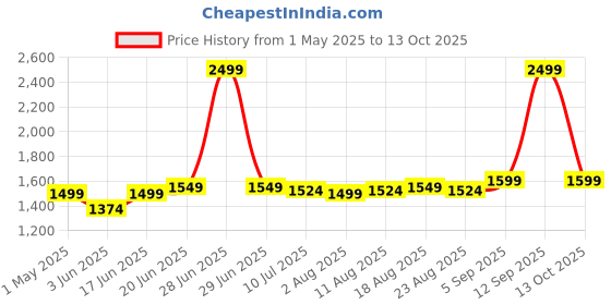 myntra.com Allen Solly Men Slim Fit Mid-Rise Light Fade Jeans allen solly Price History Graph from 1 May 2025 to 13 Oct 2025