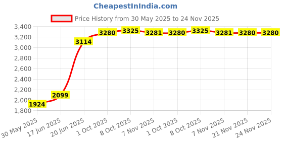 myntra.com Allen Solly Men Slim Fit Mid-Rise Light Fade Stretchable Jeans allen solly Price History Graph from 30 May 2025 to 24 Nov 2025