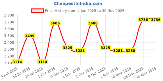 myntra.com Allen Solly Men Slim Fit Mid-Rise Low Distress Light Fade Jeans allen solly Price History Graph from 4 Jun 2025 to 30 Nov 2025