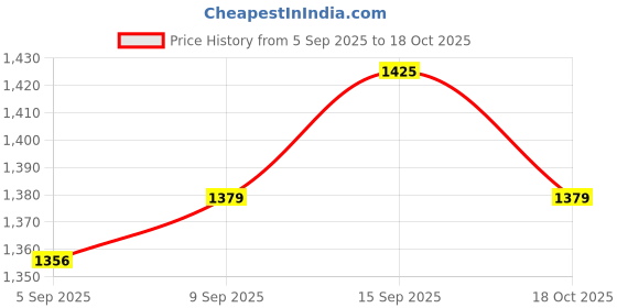 myntra.com Allen Solly Men Slim Fit Mid-Rise Low Distress Light Fade Regular Jeans allen solly Price History Graph from 5 Sep 2025 to 18 Oct 2025
