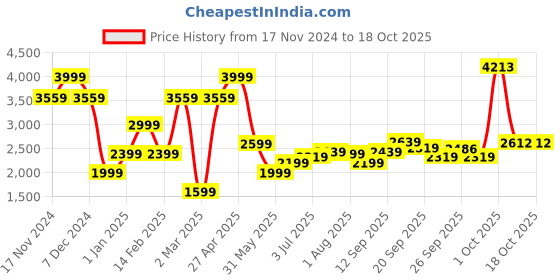 myntra.com Allen Solly Men Slim Fit Mid-Rise Medium Shade Heavy Fade Clean Look Stretchable Jeans allen solly Price History Graph from 17 Nov 2024 to 18 Oct 2025
