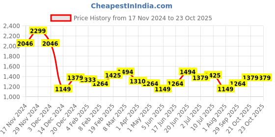 myntra.com Allen Solly Men Slim Fit Mid-Rise Plain Regular Trousers allen solly Price History Graph from 17 Nov 2024 to 23 Oct 2025