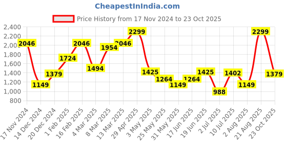 myntra.com Allen Solly Men Slim Fit Mid-Rise Plain Regular Trousers allen solly Price History Graph from 17 Nov 2024 to 23 Oct 2025