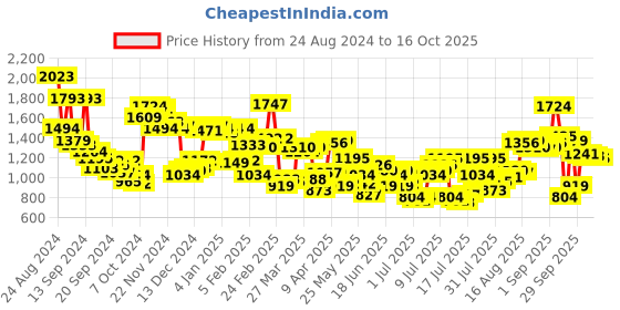 myntra.com Allen Solly Men Slim Fit Mid-Rise Plain Regular Trousers allen solly Price History Graph from 24 Aug 2024 to 16 Oct 2025