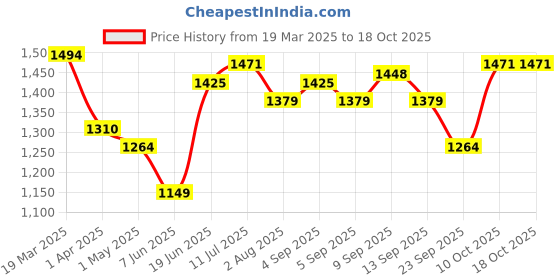 myntra.com Allen Solly Men Slim Fit Mid-Rise Plain Regular Trousers allen solly Price History Graph from 19 Mar 2025 to 18 Oct 2025