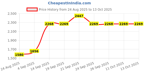 myntra.com Allen Solly Men Slim Fit Mid-Rise Plain Regular Trousers allen solly Price History Graph from 24 Aug 2025 to 13 Oct 2025